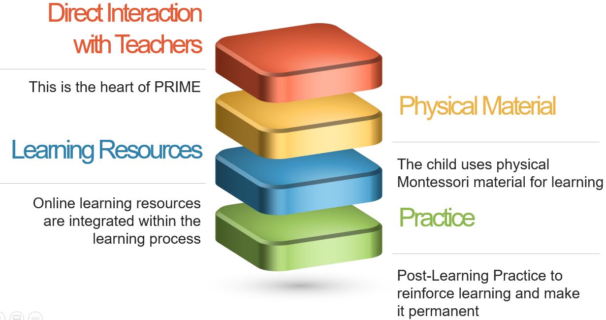 PRIME, Online Montessori Learning, The Foundation Montessori PreSchool at Malleshpalya